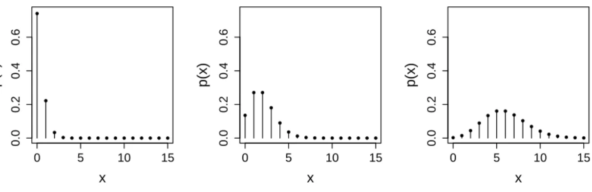 Abbildung 2.4: Wahrscheinlichkeitsfunktion der Poissonverteilung f¨ ur λ = 0.3, 2, 6 (links nach rechts).
