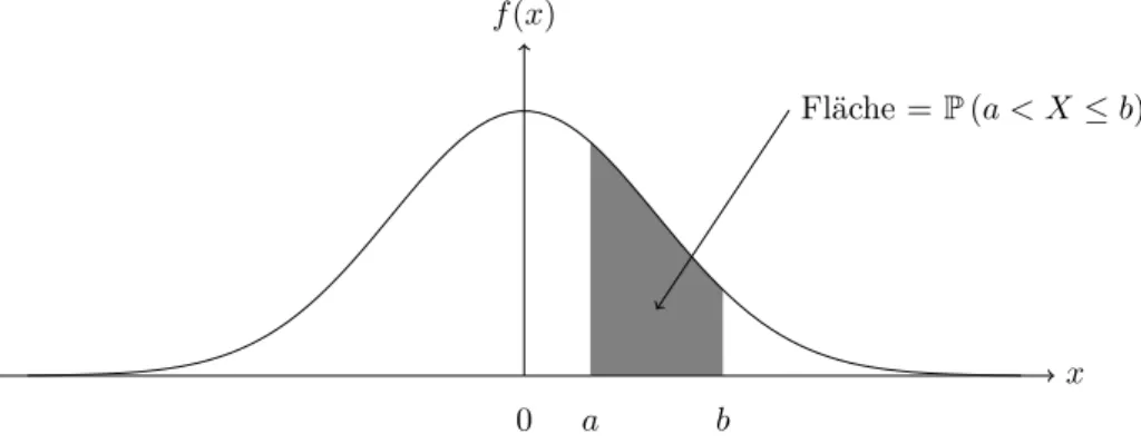 Abbildung 2.5: Illustration einer Dichte einer Zufallsvariablen und der Wahrscheinlichkeit, in das Intervall (a, b] zu fallen (graue Fl¨ ache).