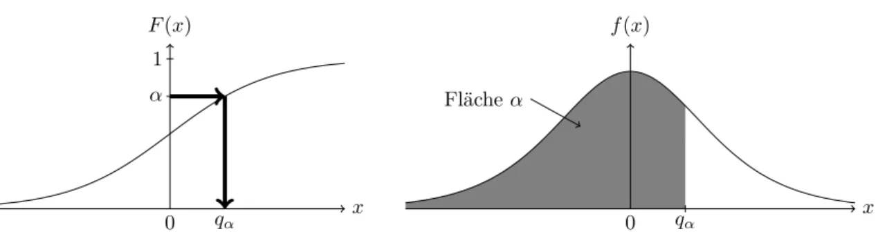 Abbildung 2.6: Illustration des Quantils q α anhand der Verteilungsfunktion (links) und der Dichte (rechts) f¨ ur α = 0.75.