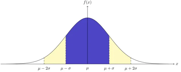 Abbildung 2.9: Dichte der Normalverteilung. Ca. 66% der Fl¨ ache befindet sich im Intervall [µ − σ, µ + σ], ca.