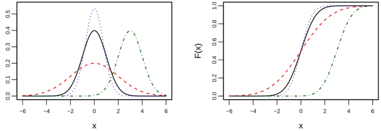 Abbildung 2.8: Dichte und Verteilungsfunktion der Normalverteilung f¨ ur µ = 0, σ = 1 (schwarz, durchgezo- durchgezo-gen), µ = 0, σ = 2 (rot, gestrichelt), µ = 0, σ = 0.75 (blau, gepunktet) und µ = 3, σ = 1 (gr¨ un,  strich-punktiert).