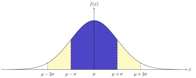 Abbildung 2.9: Dichte der Normalverteilung. Ca. 66% der Fl¨ ache befindet sich im Intervall [µ − σ, µ + σ], ca.