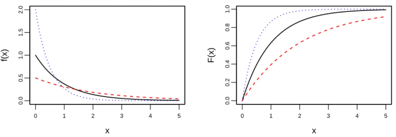 Abbildung 2.10: Dichte und Verteilungsfunktion der Exponentialverteilung f¨ ur λ = 1 (schwarz, durchgezogen), λ = 2 (blau, gepunktet) und λ = 1/2 (rot, gestrichelt).