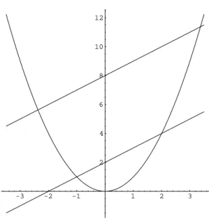 Abbildung 2: L¨osung 1 mit g 2 : y = x + 2