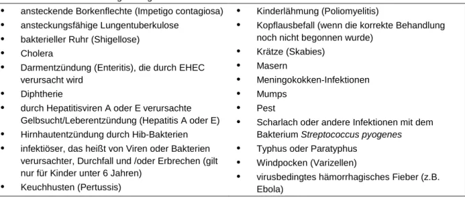 Tabelle 2: Besuch von Gemeinschaftseinrichtungen nur mit Zustimmung des Gesundheitsamtes und  Mitteilungspflicht der Sorgeberechtigten bei Ausscheidung folgender Krankheitserreger 