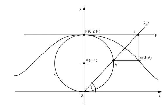Abbildung 1: Konstruktion der Kurve Versiera der Agnesi