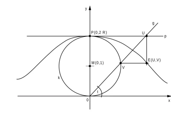 Abbildung 1: Konstruktion der Kurve Versiera der Agnesi