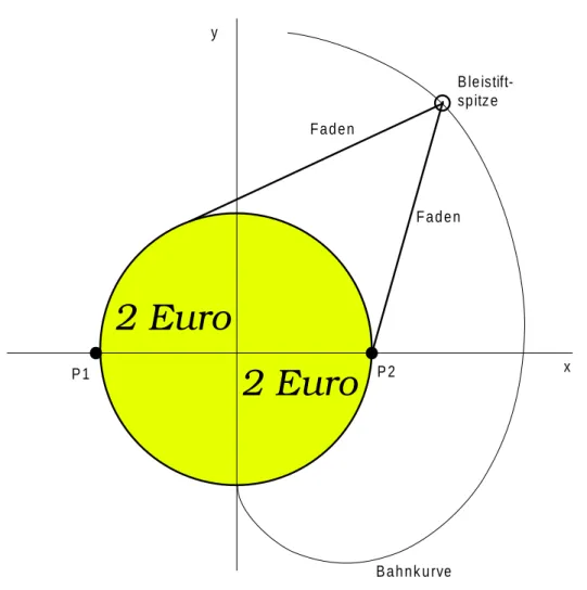 Abbildung 0.1: Skizze zur Eurokurve
