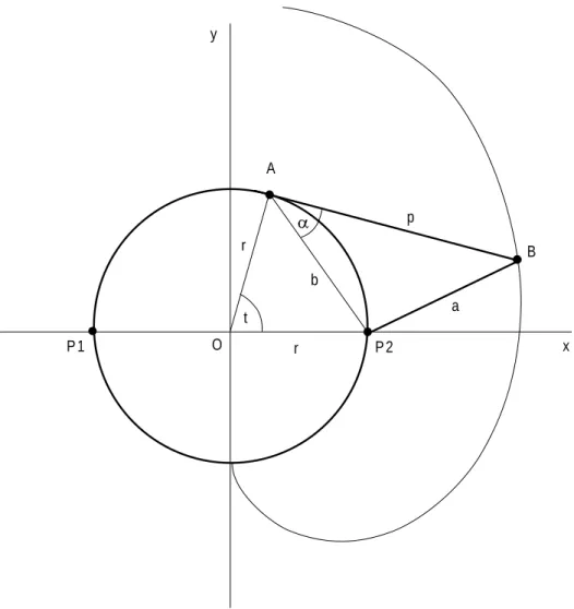 Abbildung 2.1: F¨ur Winkel t ≥ 0 weicht die Bahnkurve von der Evolvente ab Die L¨ange des Fadens berechnet sich aus dem Bogenst¨uck ∆s = r (π − t), der Seite p und der Seite a