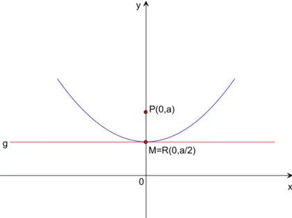 Abbildung 2: waagerechte Tangente an die Parabel f¨ ur t = 0