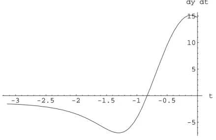 Abbildung 4: Funktion y 0 (t) im Intervall 0 ≤ t ≤ −π