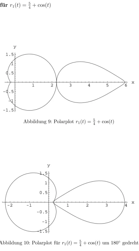 Abbildung 9: Polarplot r 1 (t) = 5 4 + cos(t)