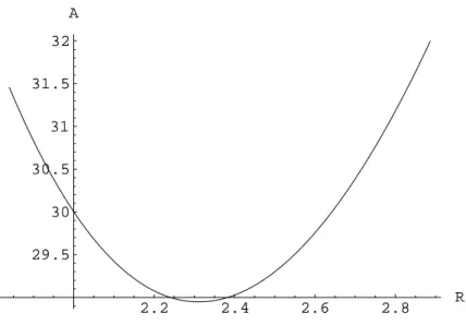 Abbildung 5: Verlauf der Funktion A = f (R) im Intervall 1.83013 ≤ R ≤ 2.88675 Zwischen den beiden F¨allen r = R und R = R i gibt es offensichtlich noch ein Minimum.