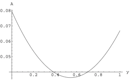 Abbildung 1: Funktionsverlauf A(y) im Intervall 0 ≤ y ≤ L Uber die Nullstelle der 1. Ableitung bestimmen wir die Extremstelle:¨