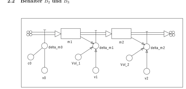 Abbildung 2.3: DYNASIS Modell f¨ ur die Simulation mit zwei Beh¨ altern