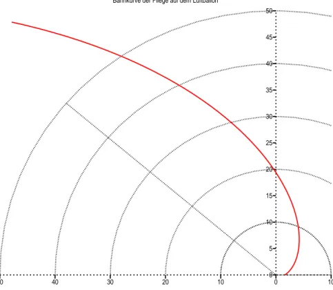 Abbildung 2: Bahnkurve der Fliege im Intervall 0 ≤ α ≤ 3π/4