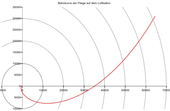 Abbildung 3 zeigt die Bahnkurve f¨ ur einen Winkel etwas gr¨oßer als 2 π. Nach einer Um- Um-rundung betr¨agt die Distanz zur Ballonmitte bereits r 1 = 35056 cm = 350.56 m - damit w¨ urde der Berliner Fernsehturm fast zweimal ¨ ubereinander in dem Ballon Pl
