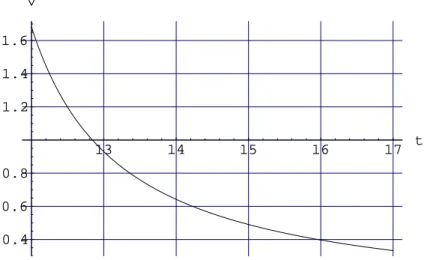 Abbildung 3: Geschwindigkeits - Zeit Diagramm von 12 Uhr bis 17 Uhr