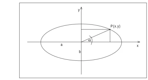 Abbildung 3: Ellipse in Parameterdarstellung Fl¨ ache der Ellipse Leibnizsche Sektorenformel: