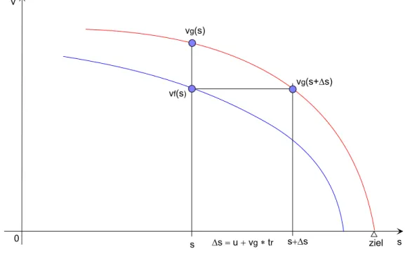Abbildung 2: Skizze zur Berechnung der F¨ uhrungskurve v f (s)