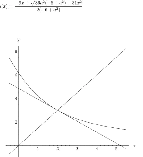 Abbildung 3: L¨osungskurve y(x ) f¨ ur P (2, 3) und a = 2.8