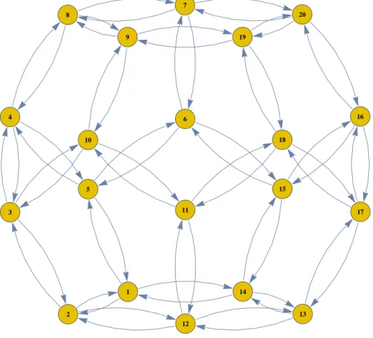 Abbildung 2: die Eckpunkte des Dodekaeders als Netz mit 20 Knoten