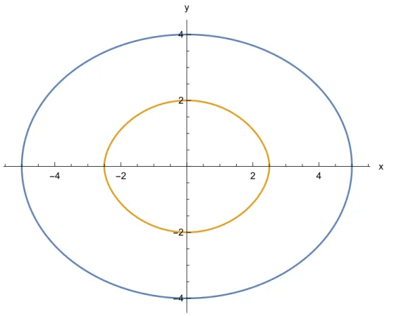 Abbildung 9: Grenzkurve innerhalb der Ellipse, a = 5, b = 4