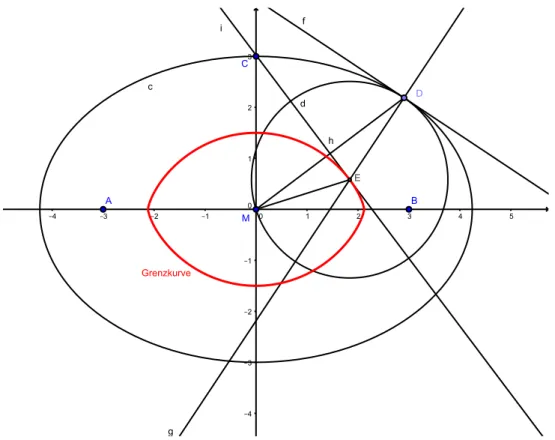 Abbildung 7: Konstruktion der Grenzkurve