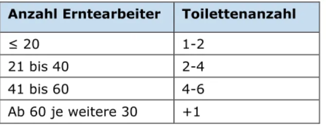 Tabelle 1: Mindestanzahl der Toiletten für Erntearbeiter. 