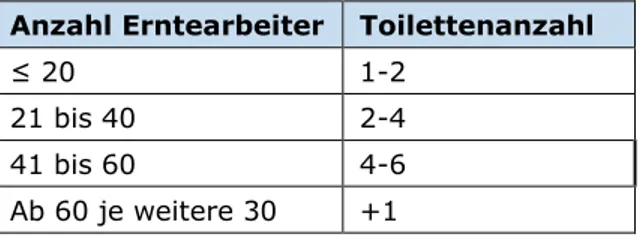 Tabelle 1: Mindestanzahl der Toiletten für Erntearbeiter. 