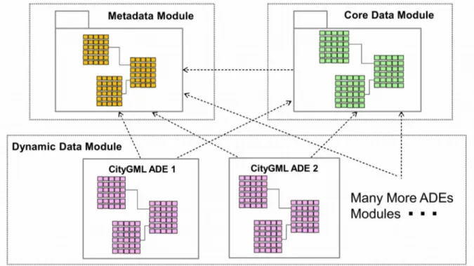 Figure 27: New conceptual 3DCityDB database structure for handling CityGML ADEs