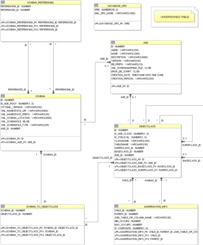 Figure 28: Technical implementation of the 3DCityDB Metadata Module in a relational diagram