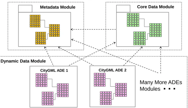 Figure 27: New conceptual 3DCityDB database structure for handling CityGML ADEs 