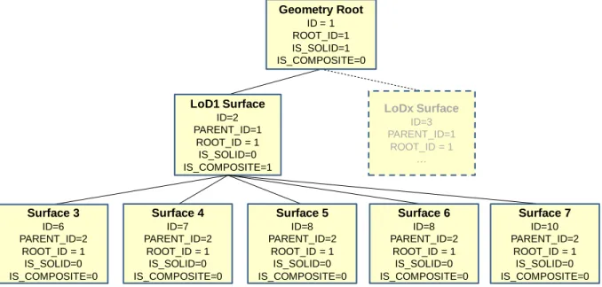 Figure 31: Geometry hierarchy for the solid geometry shown in Figure 32 