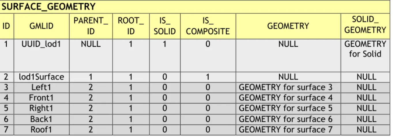 Table 6: Excerpt of table SURFACE_GEOMETRY representing the example given in Figure 32 