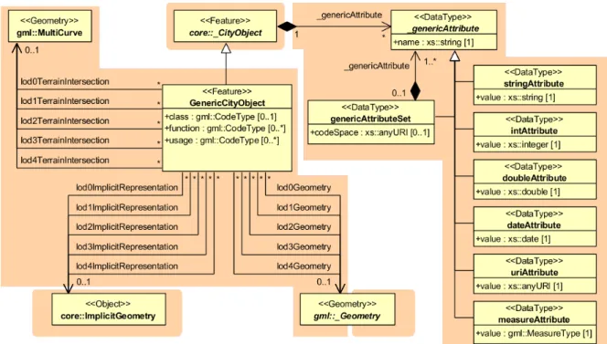 Figure 16: GenericCityObject model