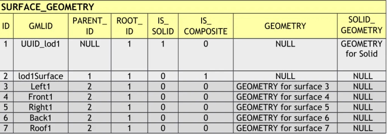 Table 6: Excerpt of table SURFACE_GEOMETRY representing the example given in Figure 32