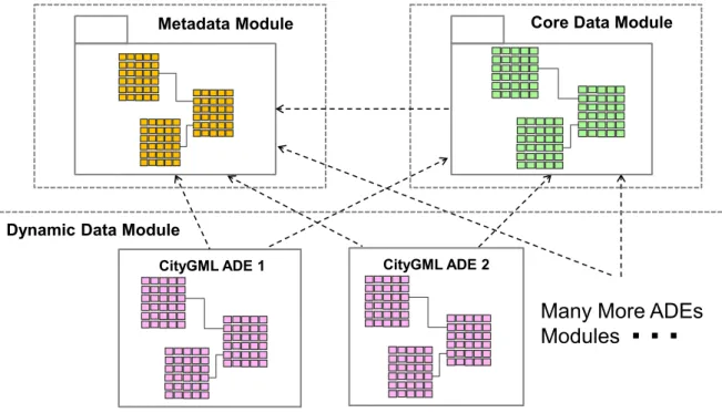 Figure 27: New conceptual 3DCityDB database structure for handling CityGML ADEs 