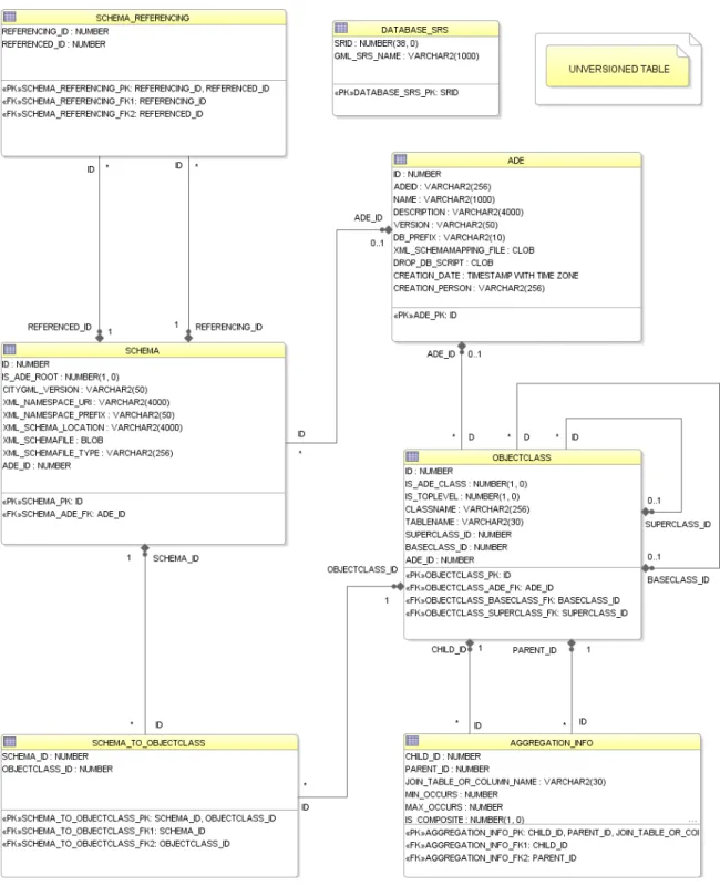 Figure 28: Technical implementation of the 3DCityDB Metadata Module in a relational diagram 