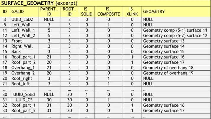 Table 14: Excerpt of table SURFACE_GEOMETRY. Geometry objects are stored as database geometry datatype 