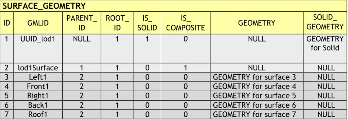 Table 7: Excerpt of table SURFACE_GEOMETRY representing the example given in Figure 30