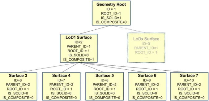 Figure 29: Geometry hierarchy refers to solid geometry shown in Figure 30