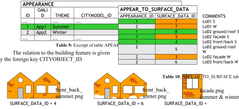 Table 11: Excerpt of table SURFACE_DATA and table TEX_IMAGEFigure 35: Images for parameterized textures