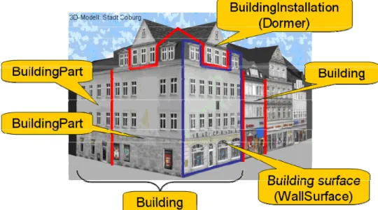 figure 5) allows the representation of simple buildings that consist of only one component, as  well as the representation of complex relations between parts of a building, e.g