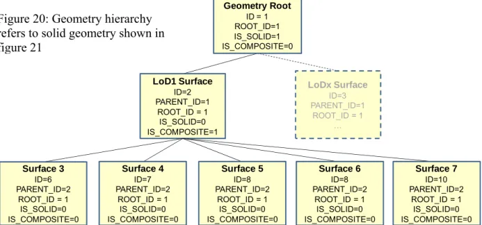 Figure 20: Geometry hierarchy  refers to solid geometry shown in  figure 21 