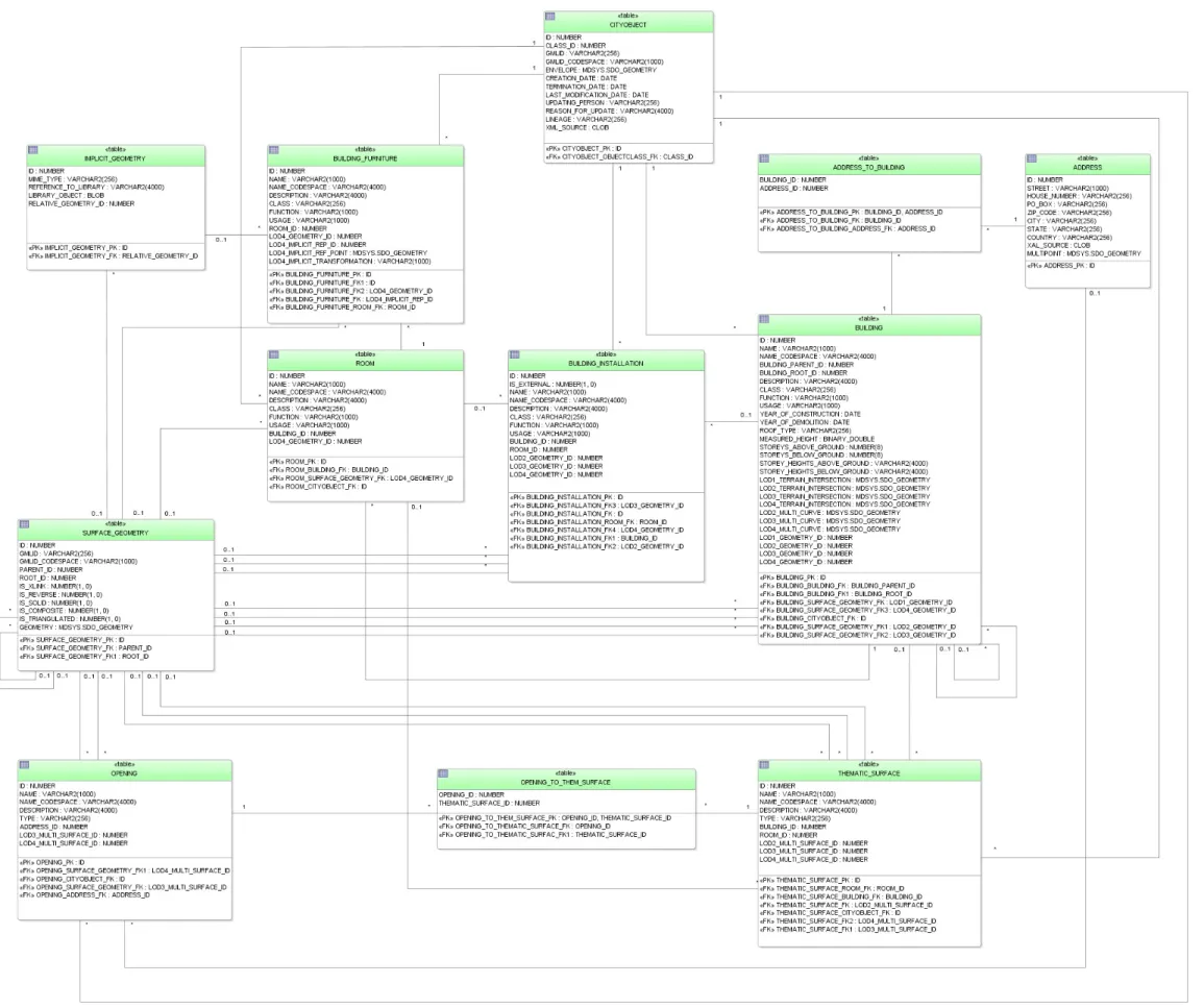 Figure 28: Building database schema