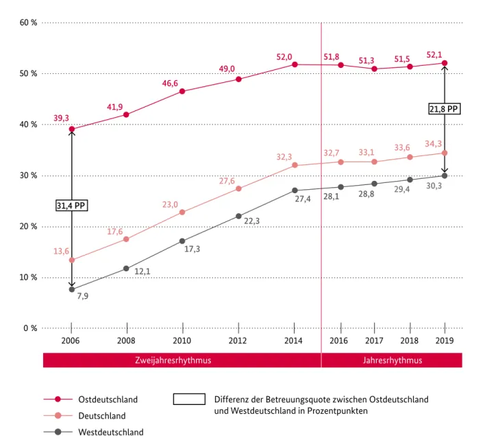 Abbildung 4: Entwicklung der Betreuungsquoten der Kinder unter drei Jahren in Kindertagesbetreuung  von 2006 bis 2019 