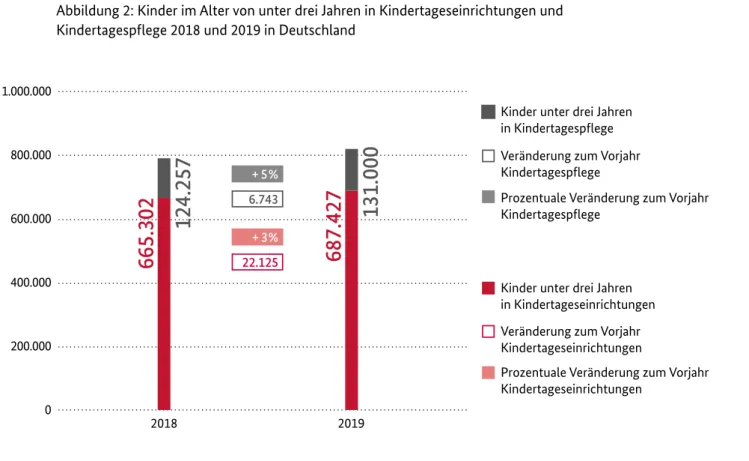 Abbildung 2: Kinder im Alter von unter drei Jahren in Kindertageseinrichtungen und   Kindertagespflege 2018 und 2019 in Deutschland 