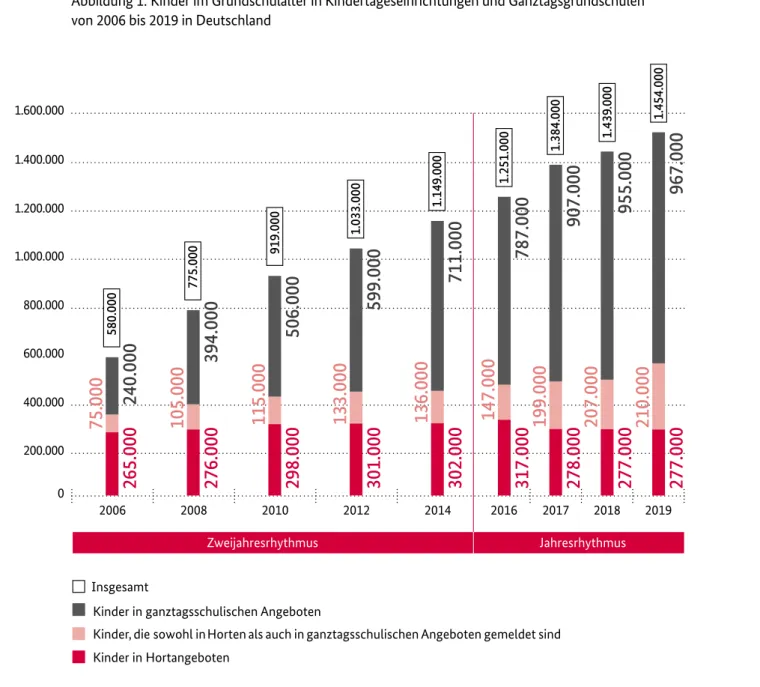 Abbildung 1: Kinder im Grundschulalter in Kindertageseinrichtungen und Ganztagsgrundschulen   von 2006 bis 2019 in Deutschland 