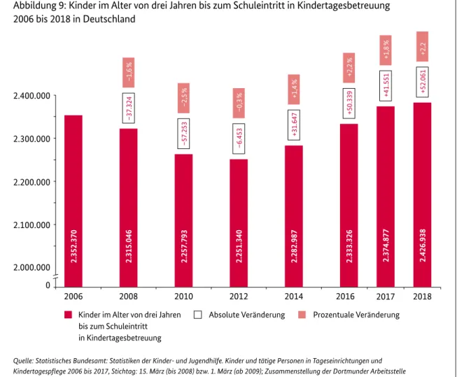 Abbildung 9: Kinder im Alter von drei Jahren bis zum Schuleintritt in Kindertagesbetreuung   2006 bis 2018 in Deutschland 